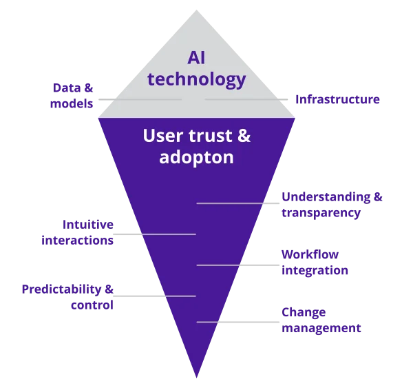 Why AI projects fail illustration