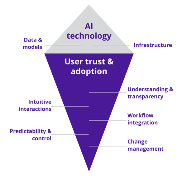 Why AI projects fail illustration
